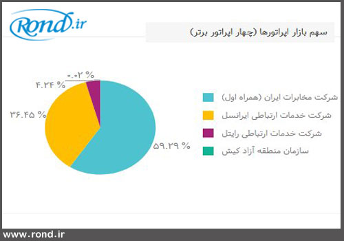 ضریب نفوذ تلفن همراه کشور در سال‌های اخیر چند درصد بوده است؟؟