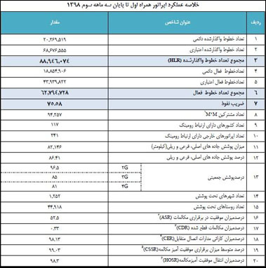 بیش از 186 میلیون سیم کارت تا آذر98 واگذار شده است