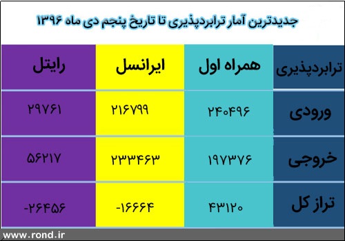 جدیدترین آمار ترابردپذیری اپراتورهای کشور