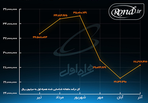 ضرر همراه اول