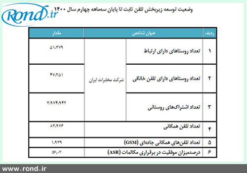 توسعه تلفن ثابت