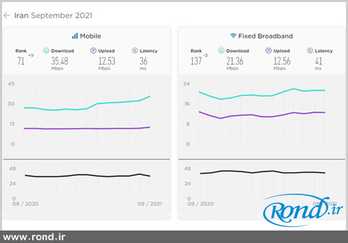 سرعت اینترنت ایران