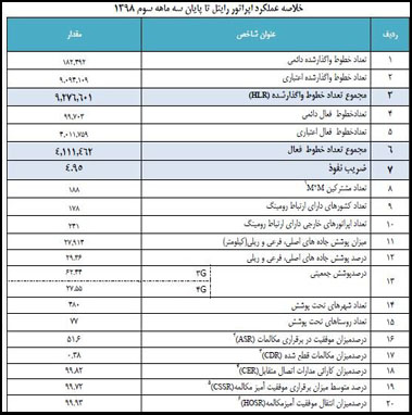 بیش از 186 میلیون سیم کارت تا آذر98 واگذار شده است