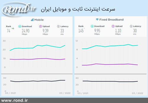 سرعت اینترنت