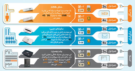 مودم همراه اول