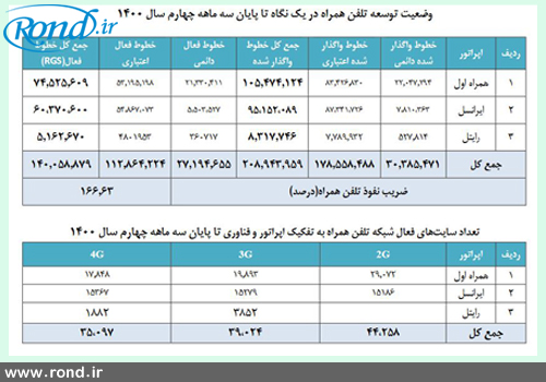 توسعه تلفن همراه