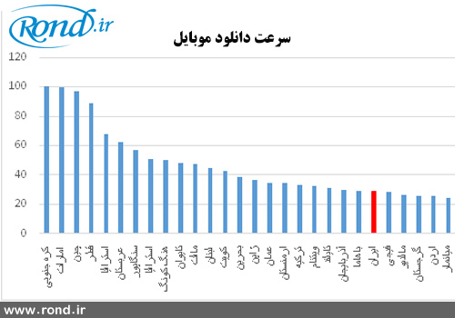 سرعت اینترنت