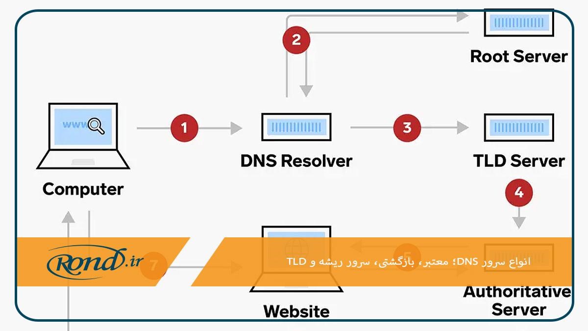 انواع سرور DNS؛ معتبر، بازگشتی، سرور ریشه و TLD