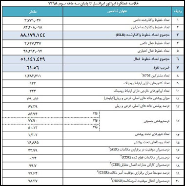 بیش از 186 میلیون سیم کارت تا آذر98 واگذار شده است