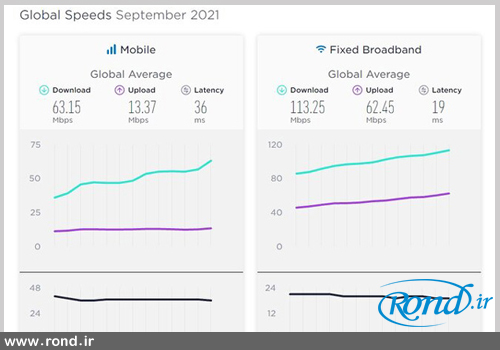 سرعت اینترنت جهان