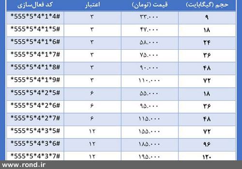 جدول بسته های اینترنتی بلند مدت ایرانسل