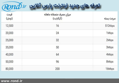 پارس آنلاین تعرفه اینترنت غیرحجمی خود را اعلام کرد