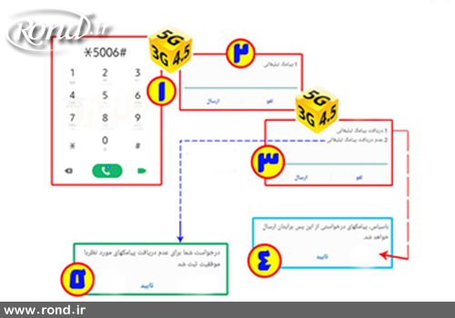 غیر فعال سازی پیام تبلیغاتی ایرانسل