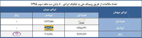 بیش از 13 میلیون تماس رومینگ تا پایان آذرماه 98 به ثبت رسید